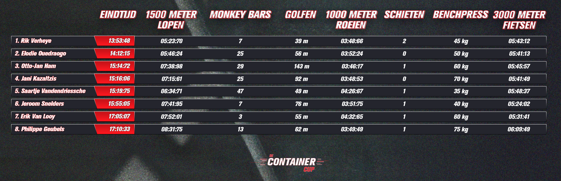 Bekijk hier het klassement van het eerste seizoen van De Container Cup